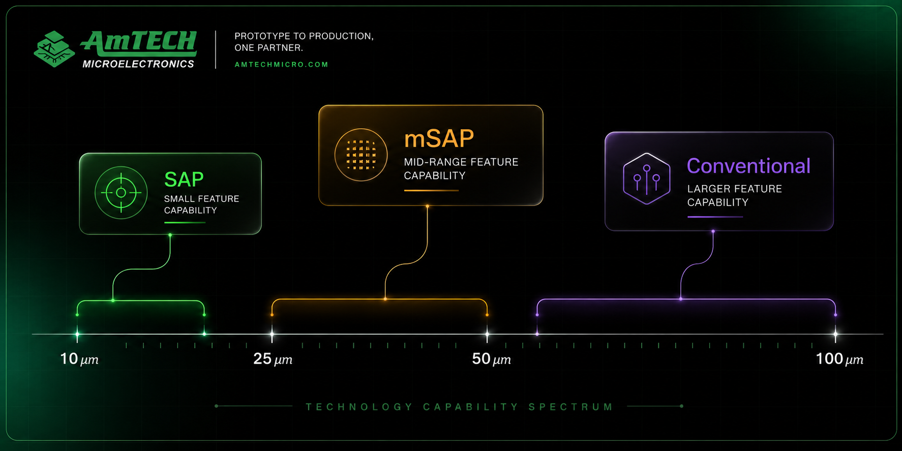 Comparison of mSAP and conventional PCB fabrication trace geometries
